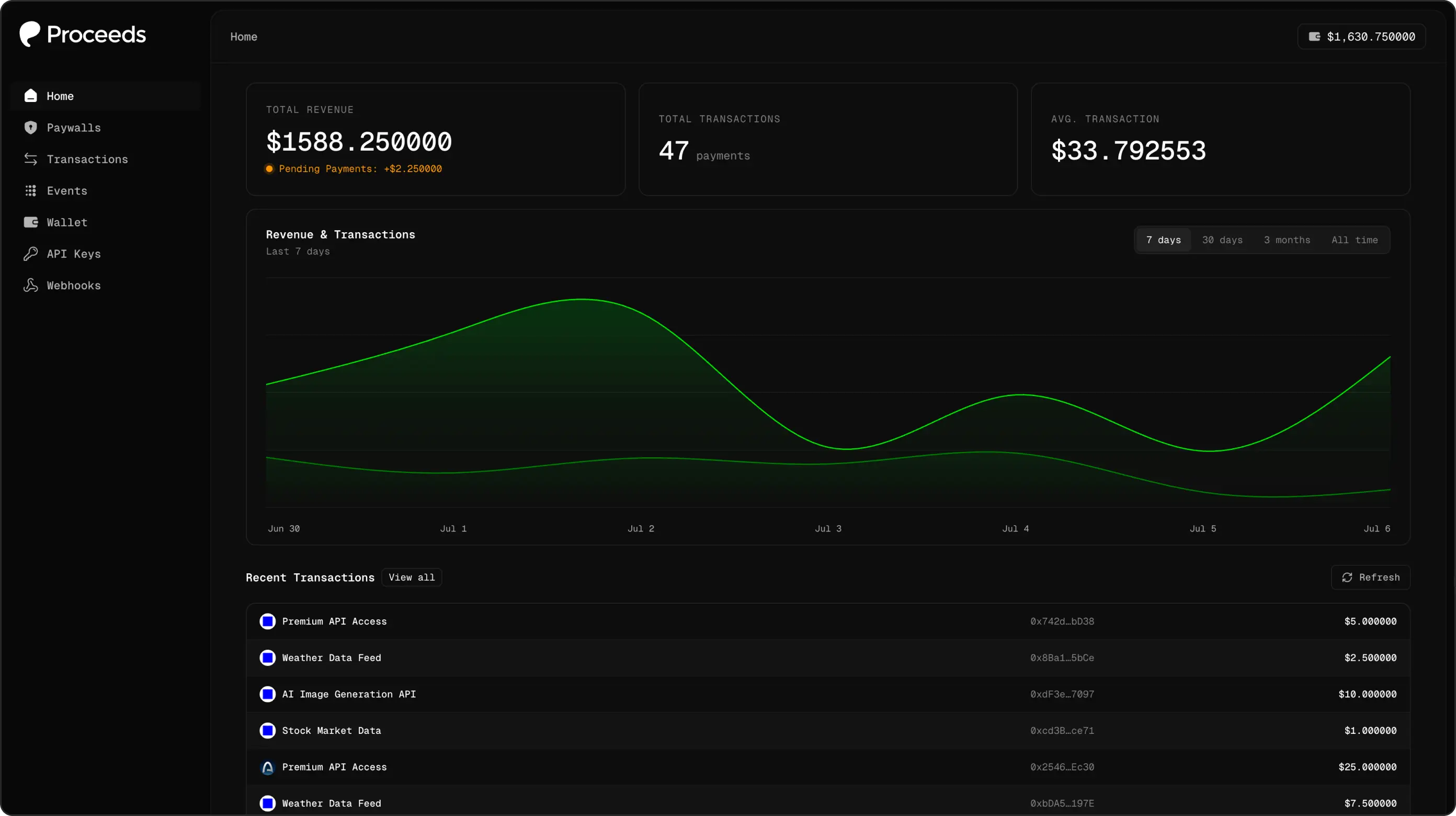 The Proceeds dashboard showing live transactions, an event timeline, and revenue analytics for a paid API